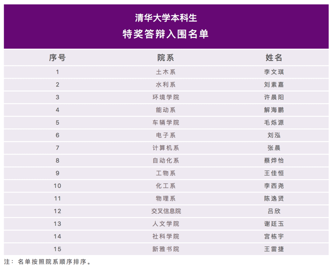 2020姚班排名_2020年清华姚班&智班录取76人,常州高级中学5人居首