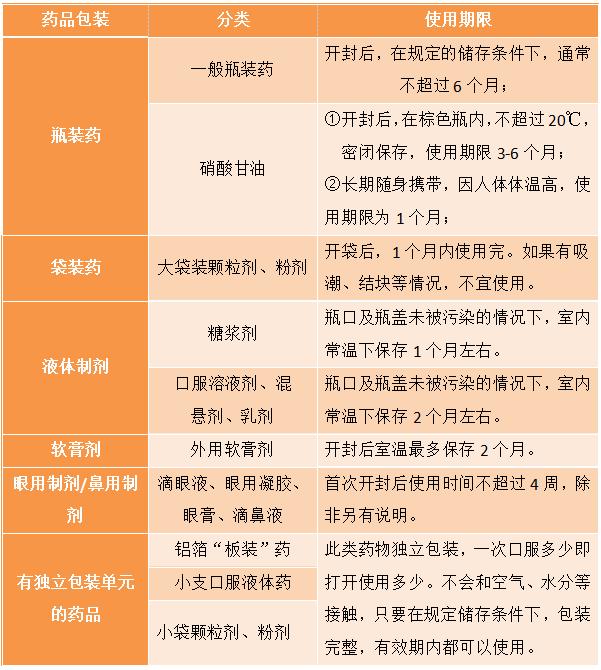 药品有效期=使用期限?80%的人都答错了