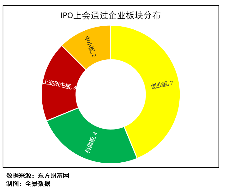 图4：IPO上会通过企业板块分布