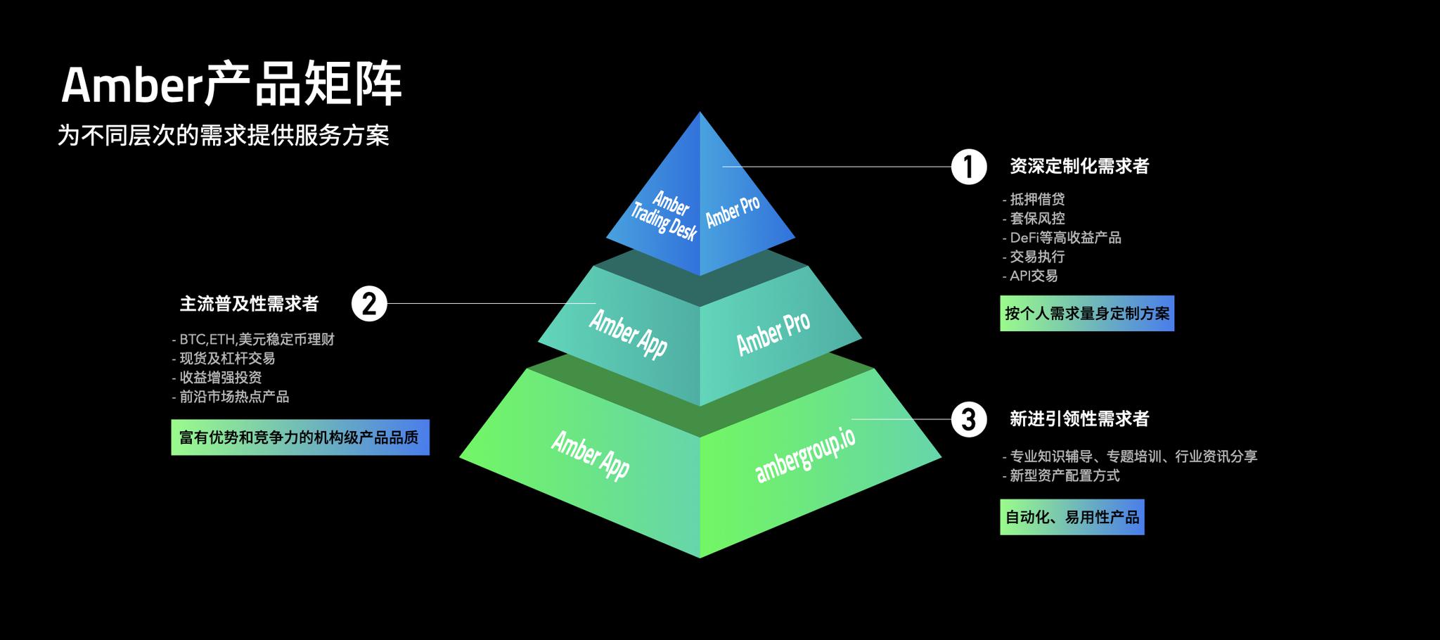 通往未来金融:amber group全新产品矩阵深度解读
