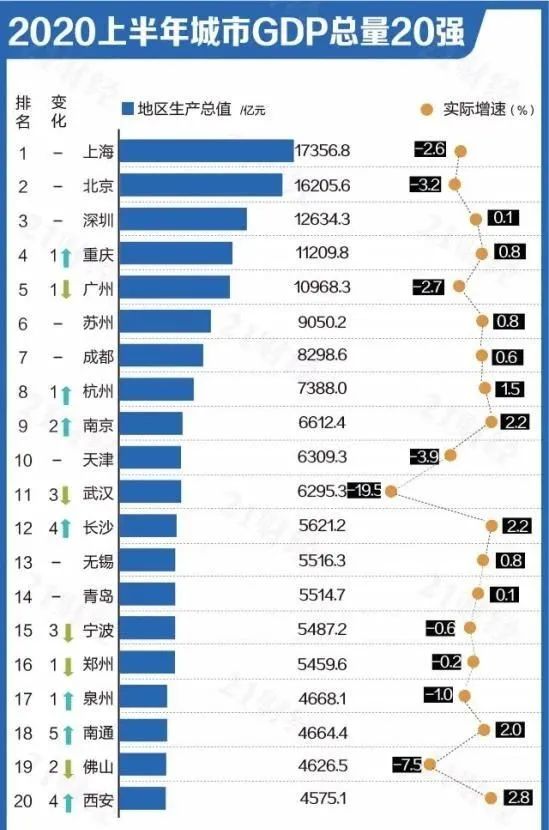 福建前三季度gdp_前三季度福州市GDP6759.34亿元,同比增长3.1%
