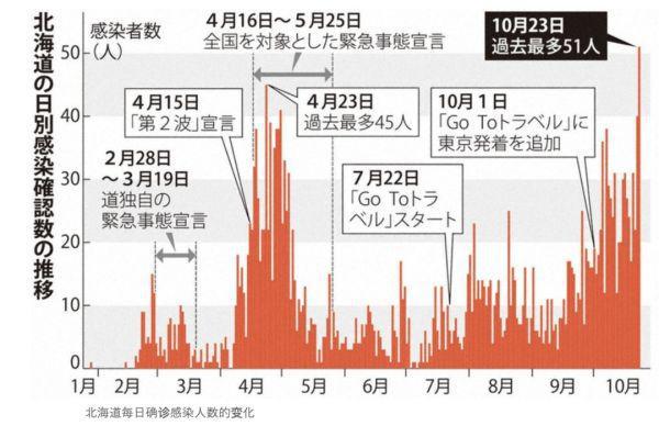 北海道确诊人数创历史新高日本疫情为何又有爆发的趋势