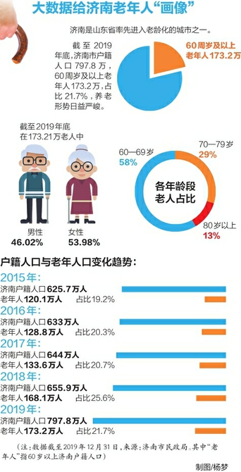 大数据给济南老年人"画像"