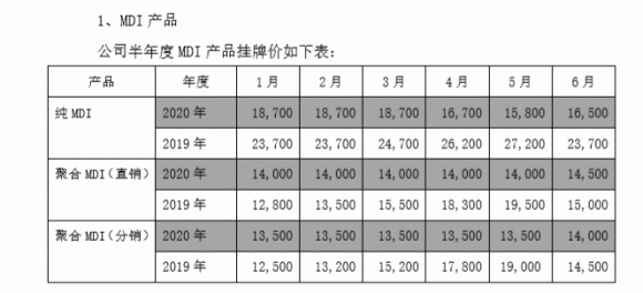 来源：万华化学公告