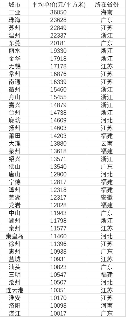 (数据来源:中国房价走情平台)