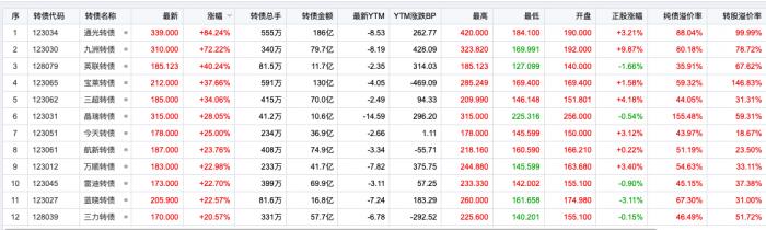 强监管利剑出鞘 可转债狂躁分化冰火两重天