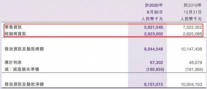 来源：东正金融2020年半年报