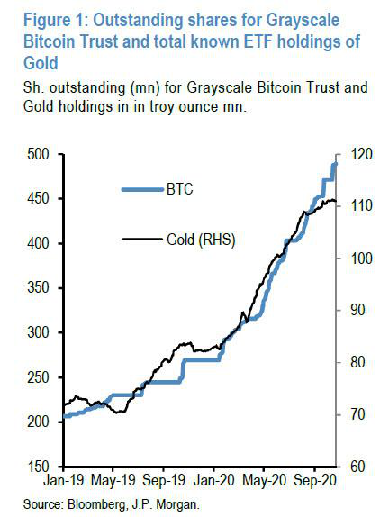 摩根大通：千禧一代蜂拥而入 比特币有望上涨10倍
