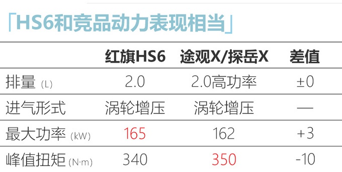 红旗轿跑suvhs6曝光搭20t竞争大众探岳x领克05