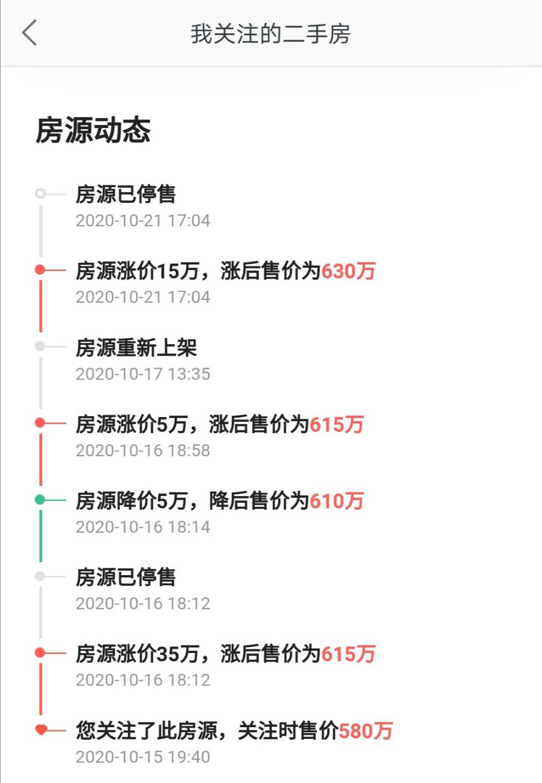 上海二手房市场升温 有房子6天内涨了50万元