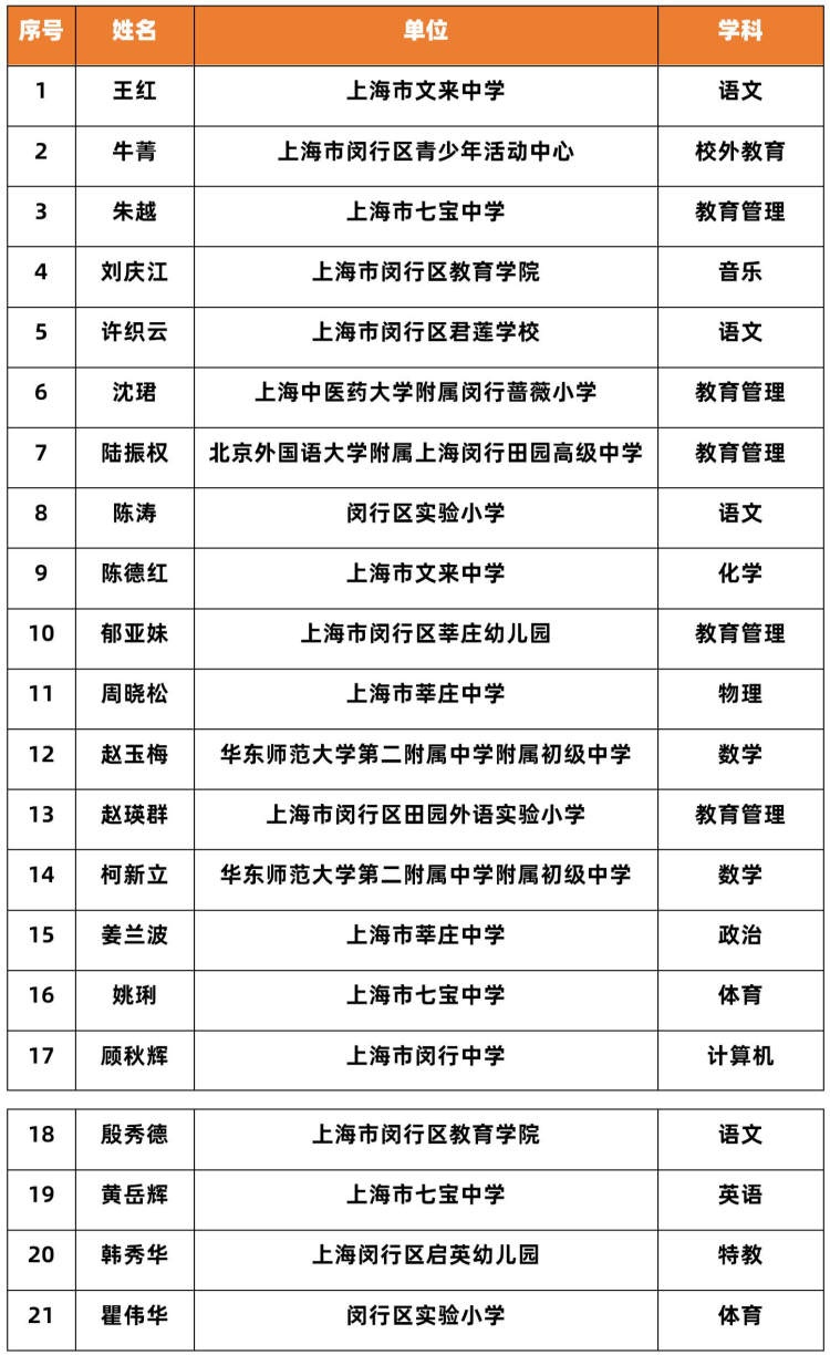 闵行小学梯队排名_一文在手,择校不愁!2020上海各区小学最新梯队大排名(2)