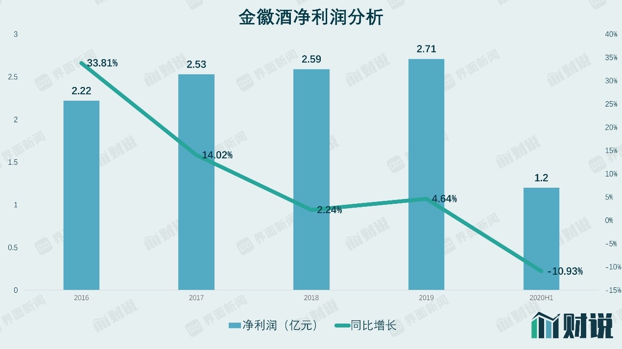 疯狂的金徽酒：估值比茅台还高 存货积压迹象已现