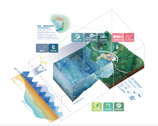 深圳市小梅沙海岸带“创新用海”四维形态示意图 图片来源：MLA+