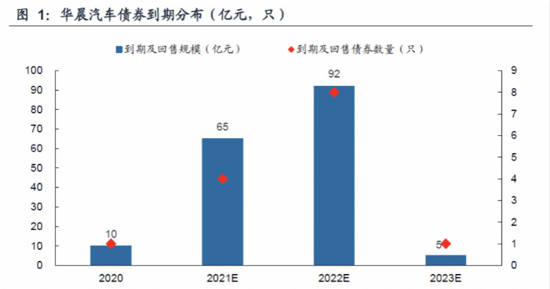 华晨汽车10亿债券违约 已有基金受波及调整估值