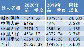 A股五大险企前三季度实现原保费超2万亿 同比增速降至5.8%