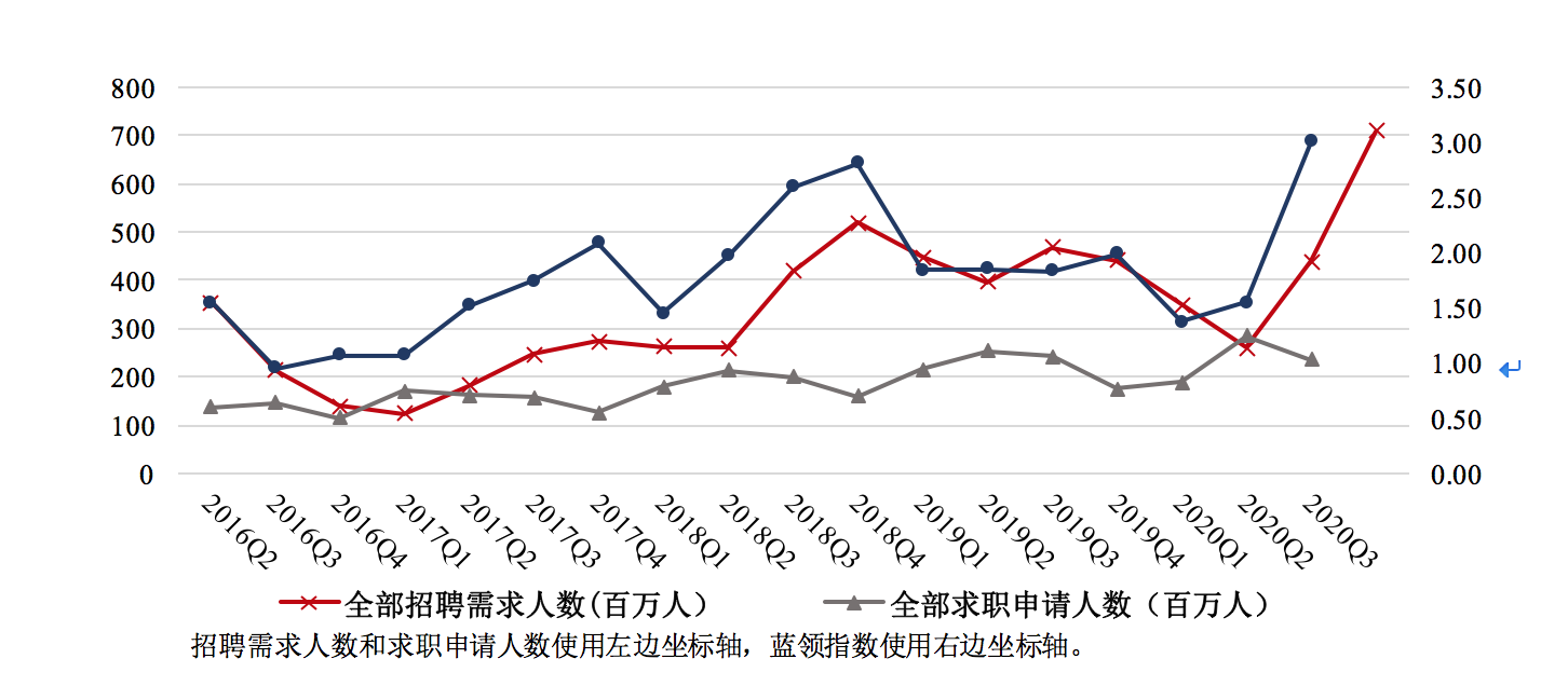 报告：蓝领就业市场V型反弹，房地产、制造业用人需求快速恢复