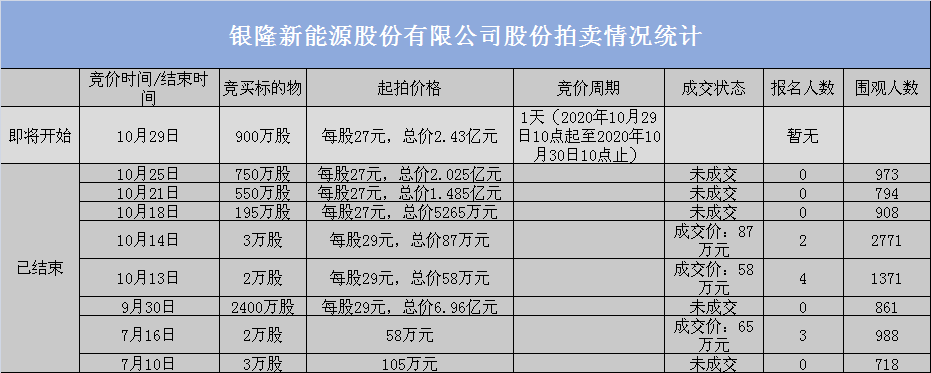 银隆股权出售乏人问津 董明珠造车梦风雨飘摇