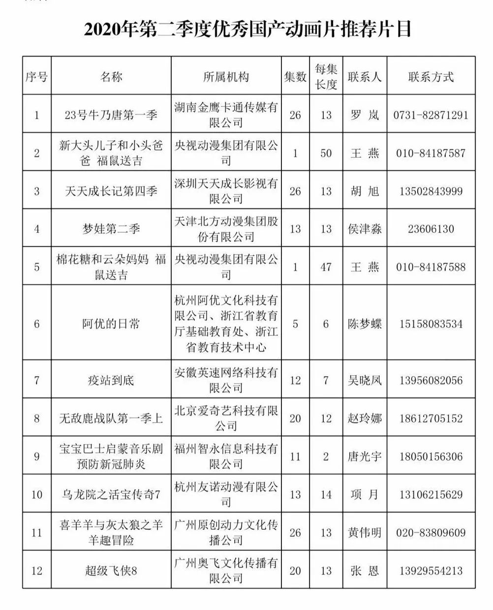 快讯！12部作品入选广电总局2020年第二季度优秀国产动画片推荐片目休闲区蓝鸢梦想 - Www.slyday.coM