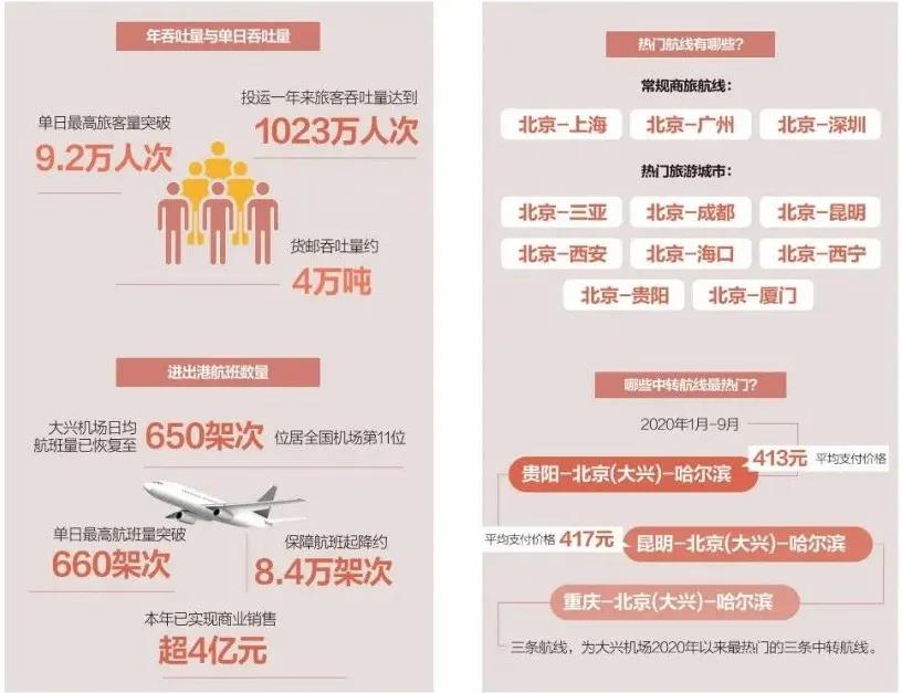 △ 图源：新京报网“数说大兴机场一周年成绩单”（信息整理自2020年9月26日前公开信息）。