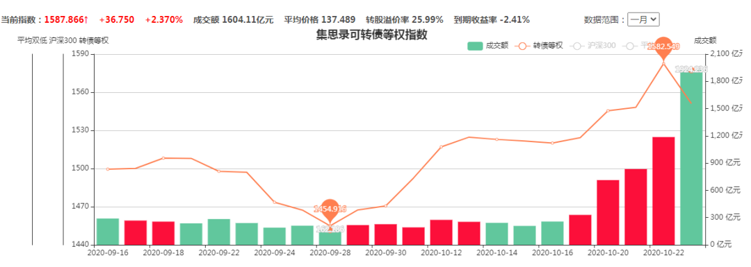 ▲数据来源：集思录，2020/9/16-2020/10/26