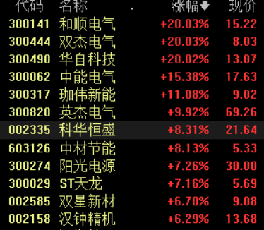 四季度将迎需求旺季：光伏概念股再走强 相关板块还有机会吗？