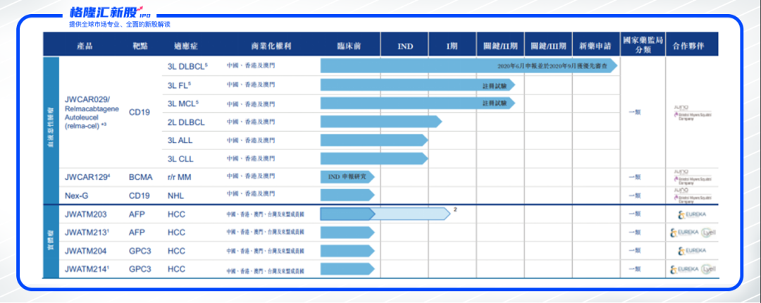 数据来源：招股书，格隆汇整理