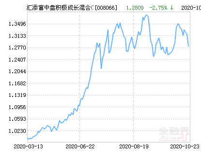 基金(简称:汇添富中盘积极成长混合c,代码008066)10月23日净值下跌2