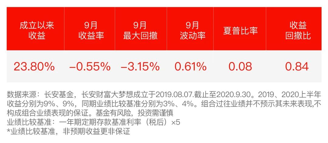 【组合月报】9月长安财富大梦想基金组合