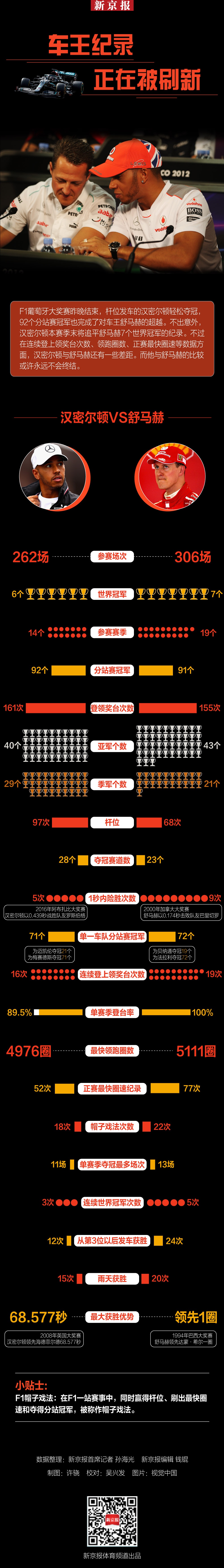 图说 全面超越舒马赫 汉密尔顿还有多项数据待刷 F1 舒马赫 汉密尔顿 新浪科技 新浪网 图说 全面超越舒马赫 汉密尔顿还有多项数据待刷 F1 舒马赫 汉密尔顿 新浪科技 新浪网