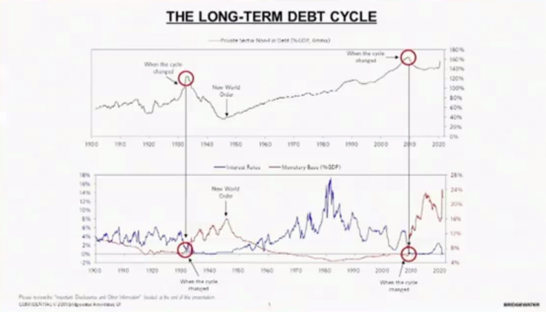 长期债务周期，引用来源：桥水基金