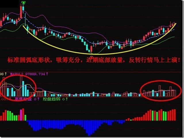 一位上海操盘手说漏嘴:主力吸筹全过程,让主力无处遁形,值得看