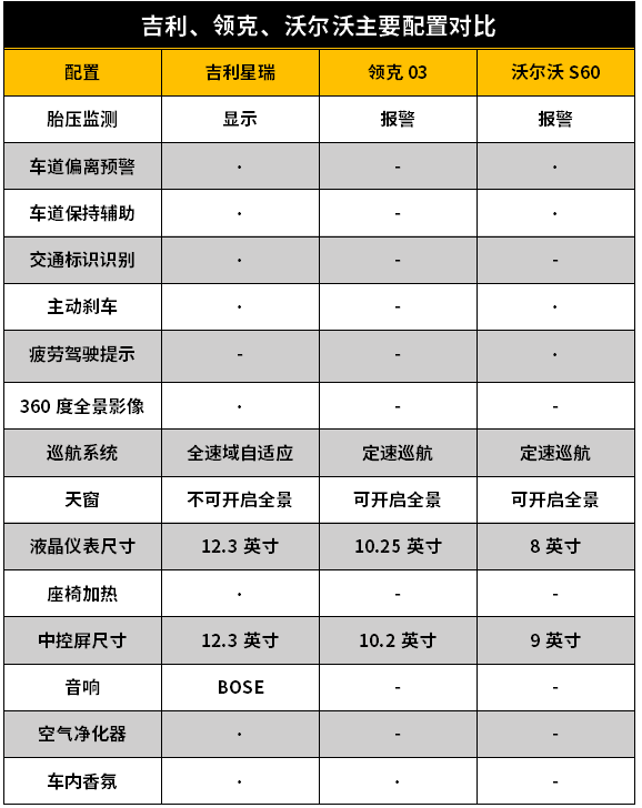 从表格中不难看出,星瑞,03,s60的车身尺寸差距不大,吉利星瑞在长度和