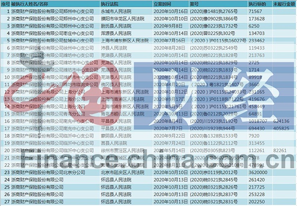 浙商财险侨兴债风波后持续萎靡：4年亏损21亿 年内27次成被执行人