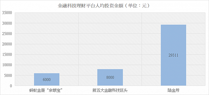 注：数据来自陆金所招股书。