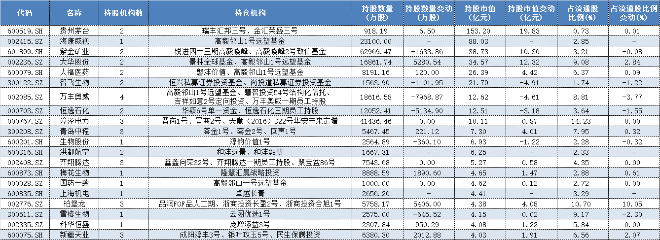 高毅冯柳88亿杀入海康威视，这些个股三季度也被私募重仓持有