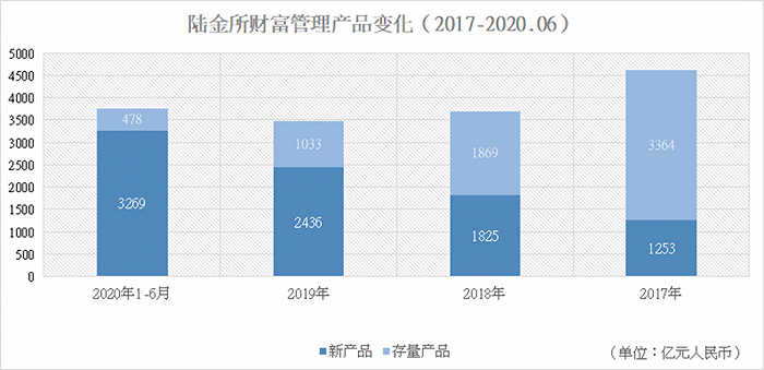 注：数据来自陆金所招股书。