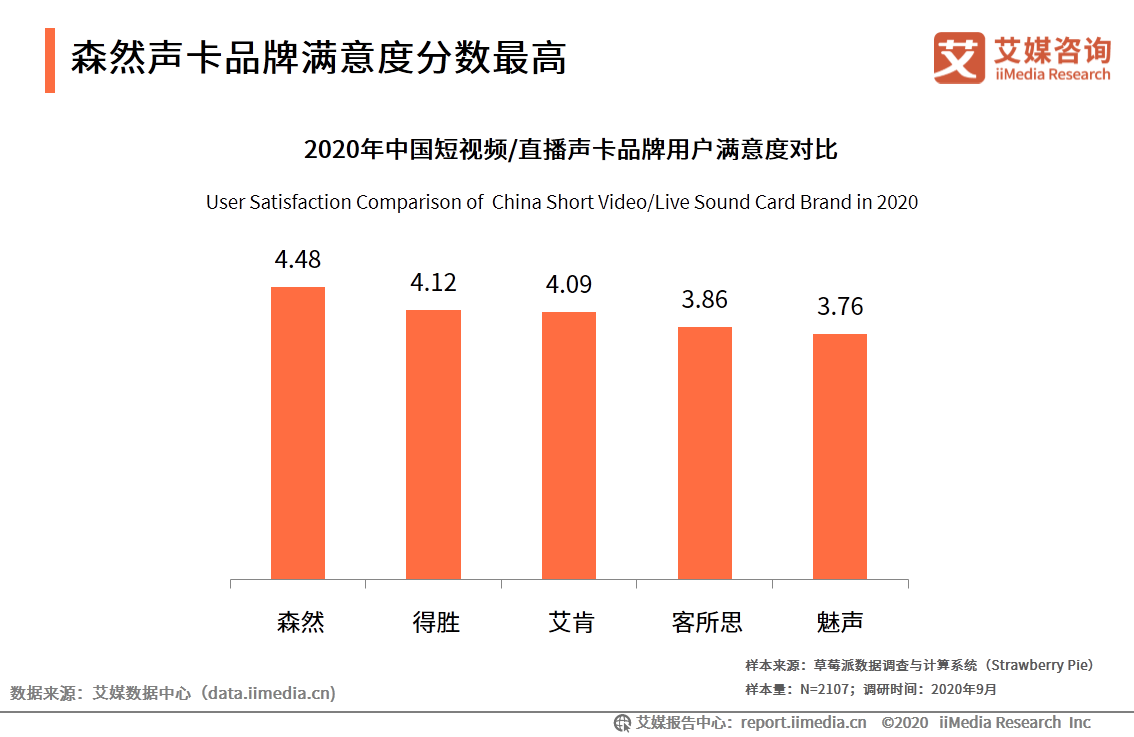 声卡品牌排行_2021年“声卡十大品牌”榜单已出,官方公示