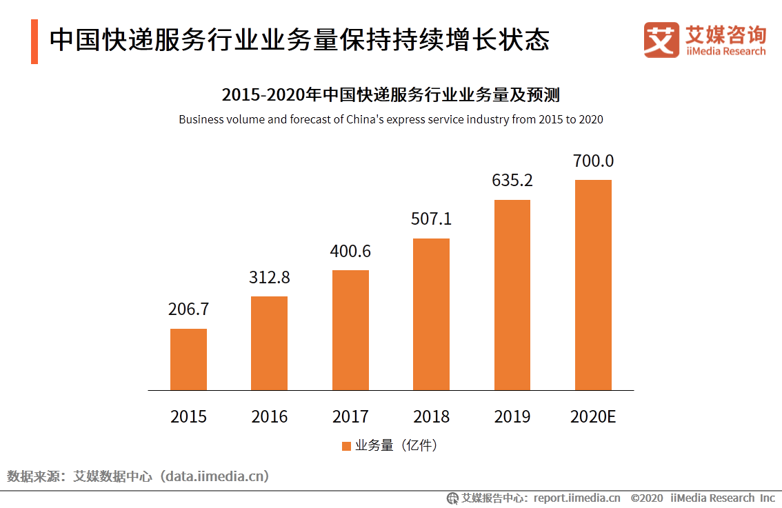 2020中国快递排名_中国快递公司排名_业务量
