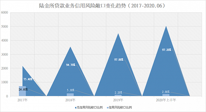 注：数据来自陆金所招股书。