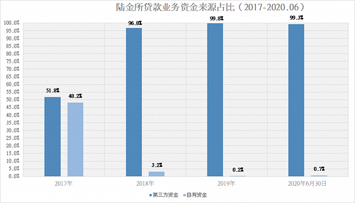 注：数据来自陆金所招股书。