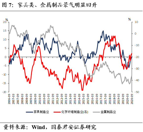 第三，汽车制造业景气度持续5月以来的修复态势，环比动能依然强劲（图8）。我们预计后续在内需支撑下，汽车行业景气度可持续性较强。而汽车产业景气回暖也会进一步带动橡胶制品、电气机械的景气度持续。