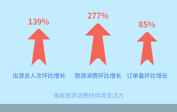途牛：枢纽中心落地海南 三季度海南方向出游人次环比增139%