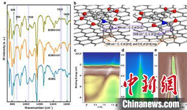 光致环加成反应对石墨烯的吸收振动和能带结构的影响。哈尔滨工业大学供图