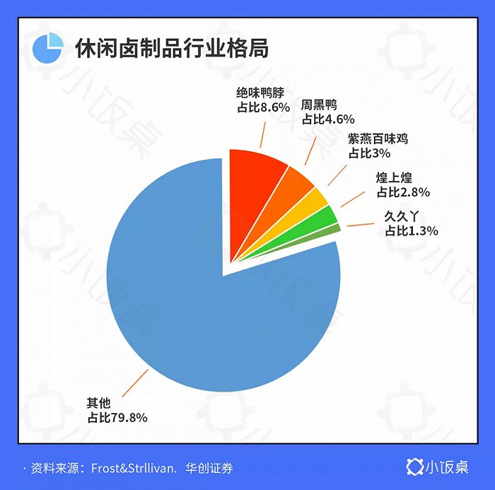 头部基金密集布局千亿卤味市场 谁是下一个“绝味”