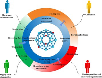 科学家提出基于区块链的食品安全追溯框架