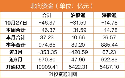 北向资金连续8日净卖出：长春高新却获青睐 机构也狂买