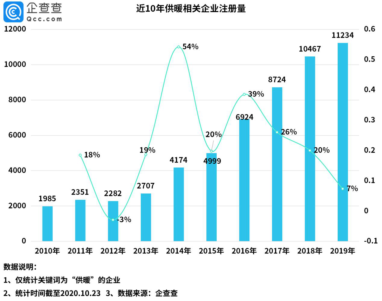 北方供暖季开启：我国有6.2万家相关企业 前三季增9020家