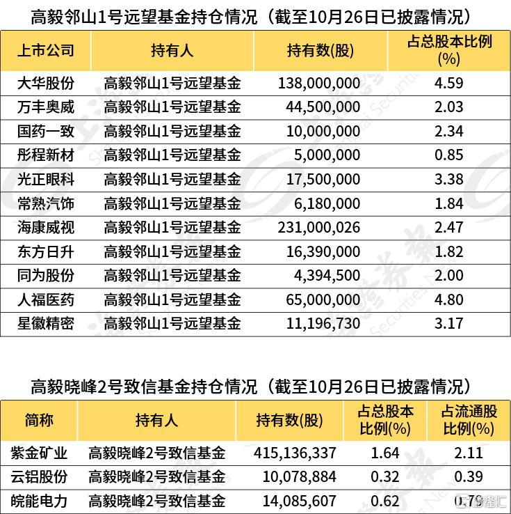 高毅冯柳,邓晓峰最新持仓情况汇总