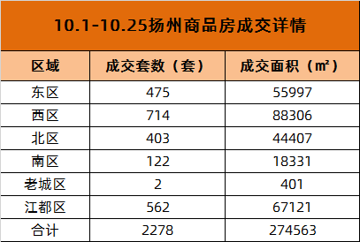 市场成交 |10.1-10.25扬州商品房成交2278套 西区成交遥遥领先