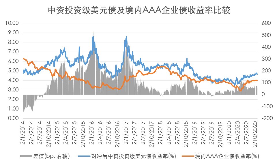 中国境内外投资级/高收益债券收益对比（2020.10.26）